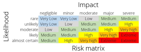 Risk matrix